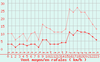 Courbe de la force du vent pour Souprosse (40)