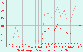 Courbe de la force du vent pour Muirancourt (60)