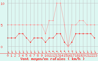 Courbe de la force du vent pour Saint-Antonin-du-Var (83)