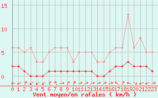 Courbe de la force du vent pour Saint-Laurent-du-Pont (38)