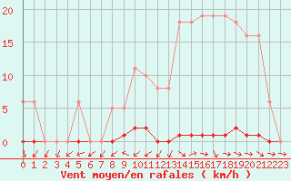 Courbe de la force du vent pour Frontenay (79)