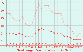 Courbe de la force du vent pour Brigueuil (16)