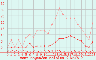 Courbe de la force du vent pour Cerisiers (89)