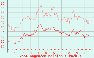 Courbe de la force du vent pour Cherbourg (50)