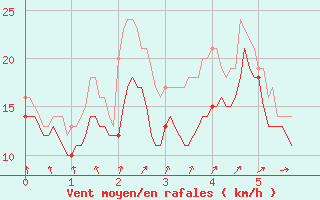 Courbe de la force du vent pour Barfleur - Gatteville-le-Phare (50)