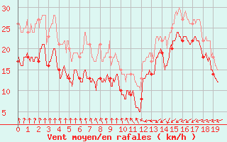 Courbe de la force du vent pour Ile de Batz (29)