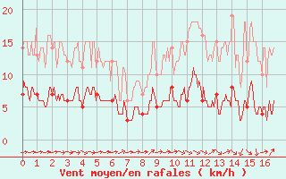 Courbe de la force du vent pour Lavaur (81)