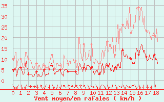 Courbe de la force du vent pour La Motte du Caire (04)