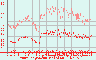 Courbe de la force du vent pour Mont-Saint-Vincent (71)