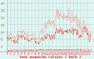 Courbe de la force du vent pour Montdardier (30)