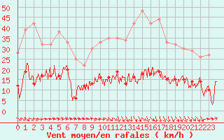 Courbe de la force du vent pour Saint-Paul-de-Fenouillet (66)