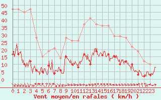 Courbe de la force du vent pour Aubagne (13)