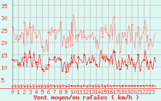 Courbe de la force du vent pour Bignan (56)