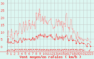 Courbe de la force du vent pour Nemours (77)