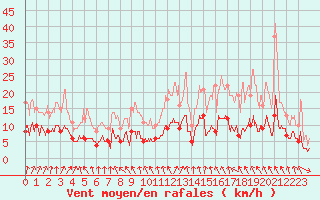 Courbe de la force du vent pour Angers-Beaucouz (49)