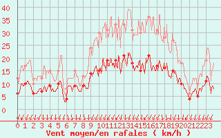 Courbe de la force du vent pour Angers-Marc (49)