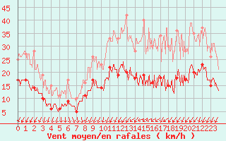 Courbe de la force du vent pour Rennes (35)
