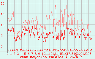 Courbe de la force du vent pour Faycelles (46)