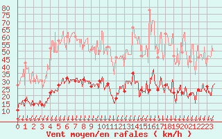 Courbe de la force du vent pour Formigures (66)