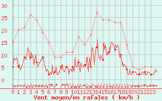 Courbe de la force du vent pour Vichy (03)