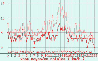 Courbe de la force du vent pour Bourg-Saint-Maurice (73)