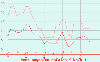 Courbe de la force du vent pour Saint-Vrand (69)