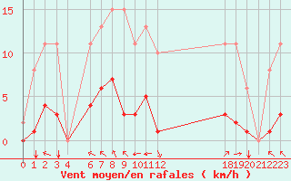 Courbe de la force du vent pour Jan (Esp)