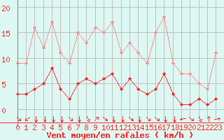 Courbe de la force du vent pour Fiscaglia Migliarino (It)