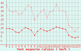 Courbe de la force du vent pour Bziers-Centre (34)