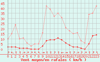 Courbe de la force du vent pour Haegen (67)