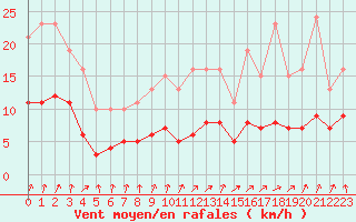 Courbe de la force du vent pour Frontenay (79)