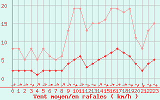 Courbe de la force du vent pour Ancey (21)
