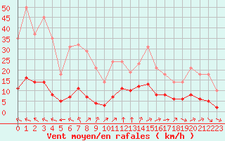 Courbe de la force du vent pour Millau (12)