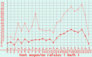 Courbe de la force du vent pour Castellbell i el Vilar (Esp)