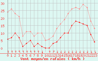 Courbe de la force du vent pour Avila - La Colilla (Esp)