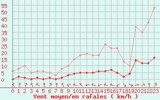 Courbe de la force du vent pour Haegen (67)