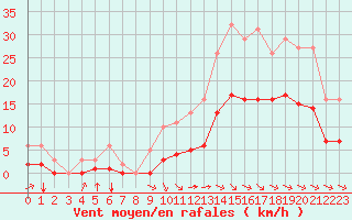 Courbe de la force du vent pour Breuillet (17)