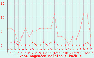Courbe de la force du vent pour Thoiras (30)
