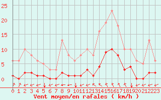 Courbe de la force du vent pour Millau (12)