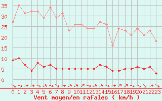 Courbe de la force du vent pour Dounoux (88)