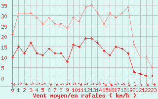 Courbe de la force du vent pour Sallles d