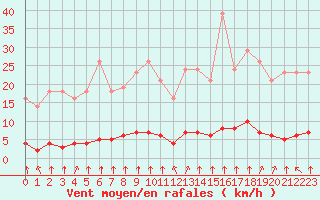 Courbe de la force du vent pour Saint-Philbert-sur-Risle (27)