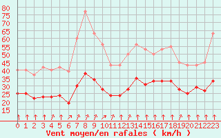 Courbe de la force du vent pour Villarzel (Sw)