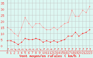Courbe de la force du vent pour Paris Saint-Germain-des-Prs (75)