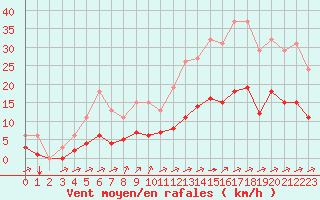 Courbe de la force du vent pour La Chapelle-Montreuil (86)
