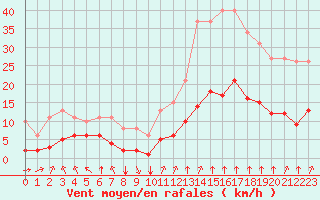 Courbe de la force du vent pour Saint-Sorlin-en-Valloire (26)