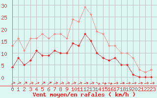 Courbe de la force du vent pour Valleroy (54)