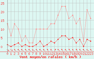 Courbe de la force du vent pour Cerisiers (89)