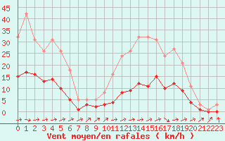 Courbe de la force du vent pour Souprosse (40)