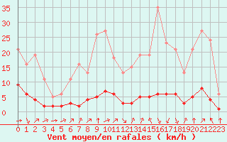 Courbe de la force du vent pour Haegen (67)